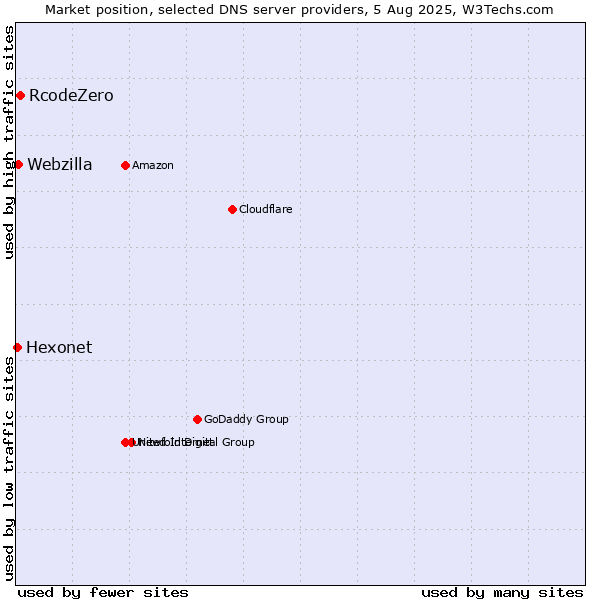 Market position of RcodeZero vs. Webzilla vs. Hexonet