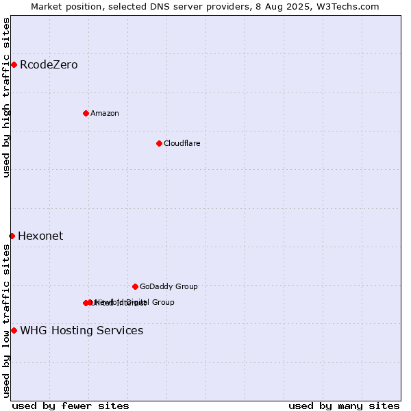 Market position of RcodeZero vs. WHG Hosting Services vs. Hexonet