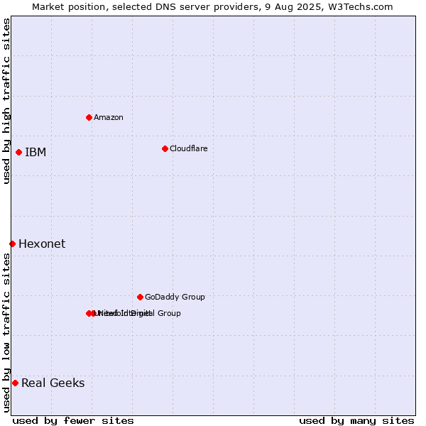 Market position of IBM vs. Real Geeks vs. Hexonet