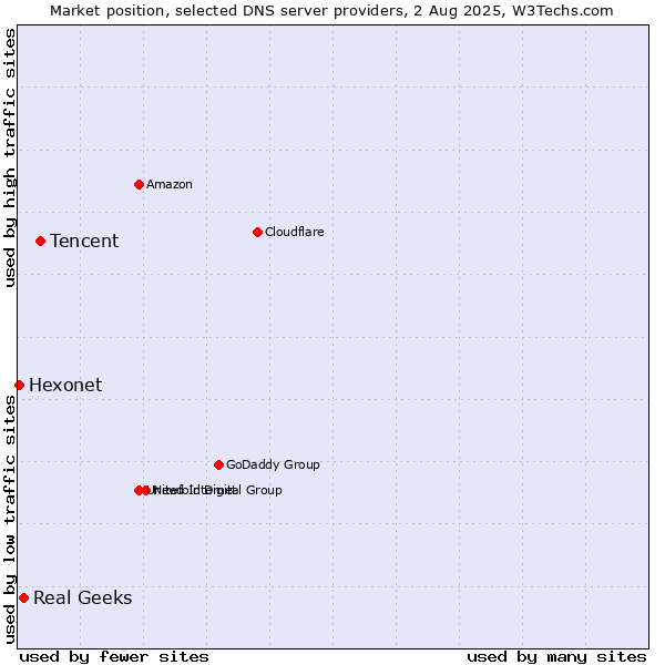 Market position of Tencent vs. Real Geeks vs. Hexonet