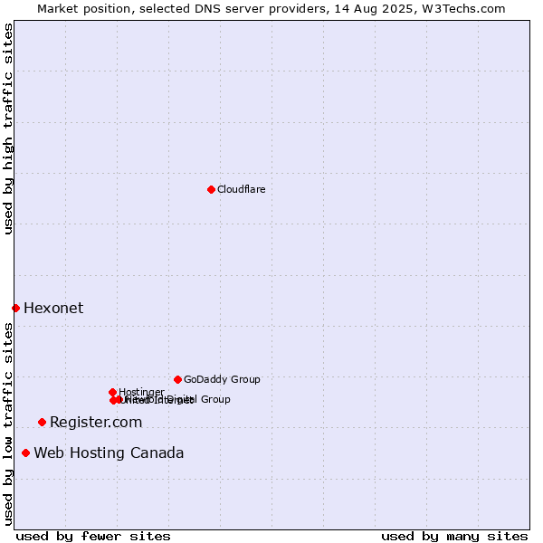 Market position of Register.com vs. Web Hosting Canada vs. Hexonet