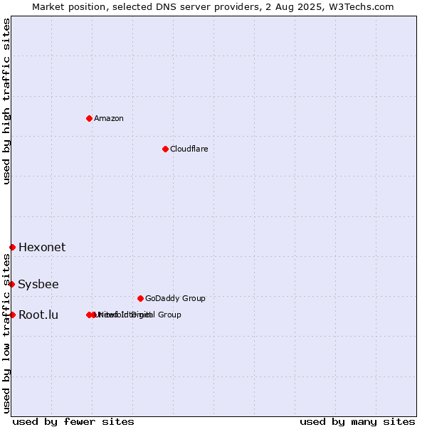 Market position of Hexonet vs. Root.lu vs. Sysbee