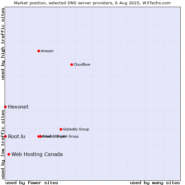 Market position of Web Hosting Canada vs. Hexonet vs. Root.lu