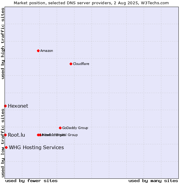 Market position of WHG Hosting Services vs. Hexonet vs. Root.lu