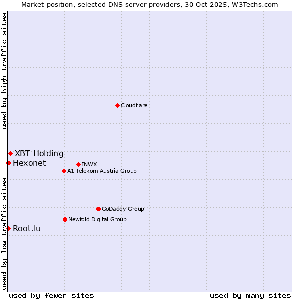 Market position of XBT Holding vs. Hexonet vs. Root.lu