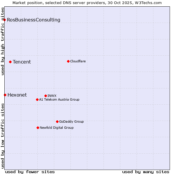 Market position of Tencent vs. Hexonet vs. RosBusinessConsulting