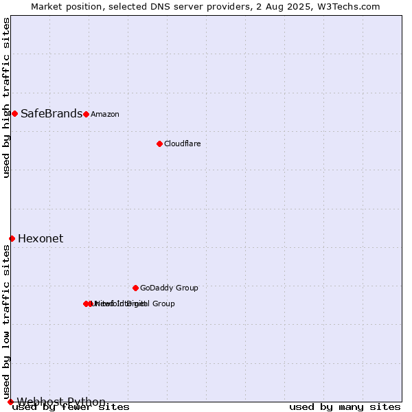 Market position of SafeBrands vs. Hexonet vs. Webhost Python