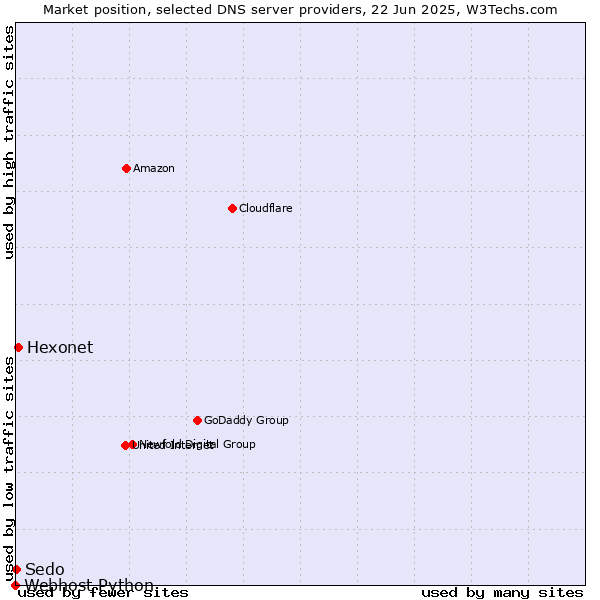 Market position of Hexonet vs. Sedo vs. Webhost Python