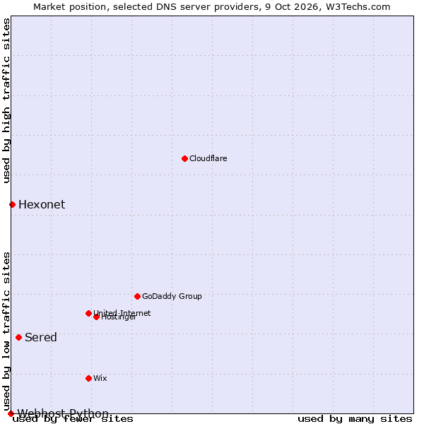 Market position of Sered vs. Hexonet vs. Webhost Python