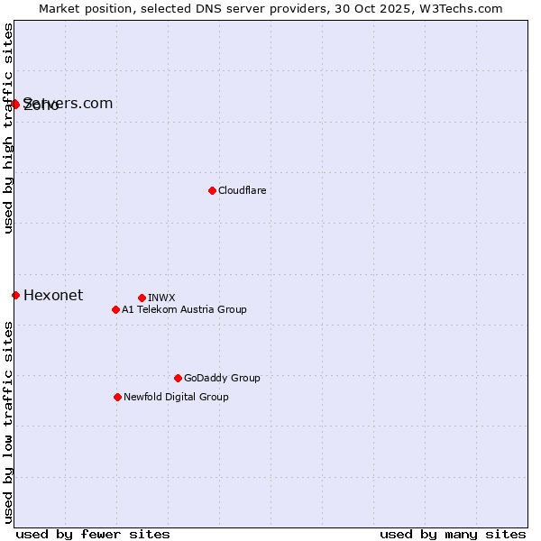 Market position of Zoho vs. Hexonet vs. Servers.com