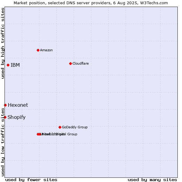 Market position of IBM vs. Hexonet vs. Shopify