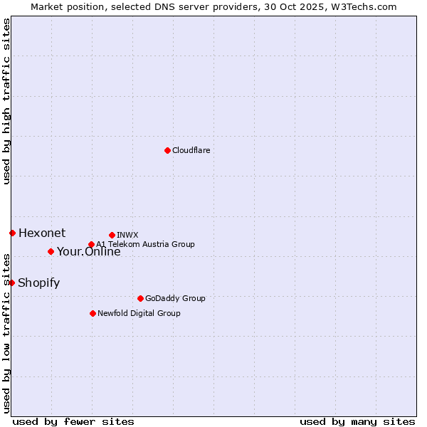 Market position of Your.Online vs. Hexonet vs. Shopify