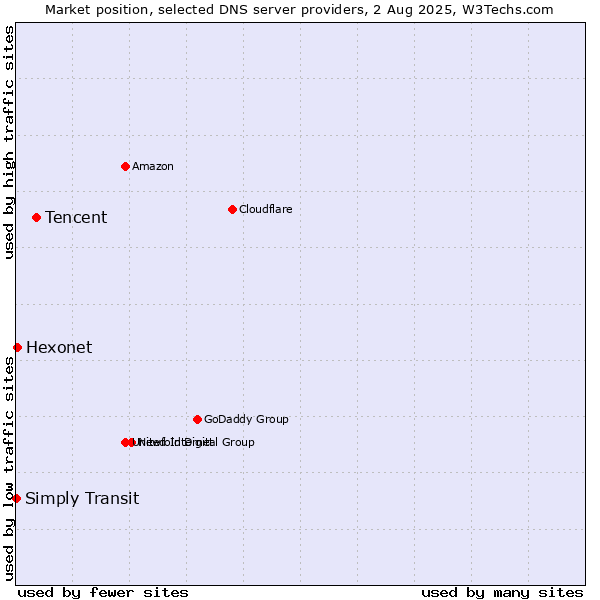 Market position of Tencent vs. Hexonet vs. Simply Transit
