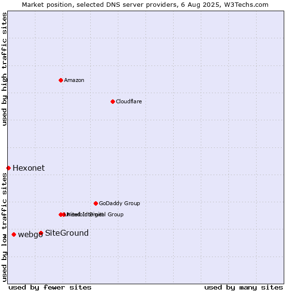 Market position of SiteGround vs. webgo vs. Hexonet