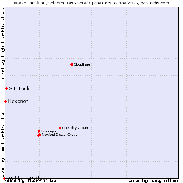 Market position of SiteLock vs. Hexonet vs. Webhost Python