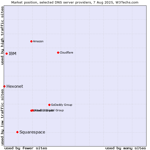 Market position of Squarespace vs. IBM vs. Hexonet