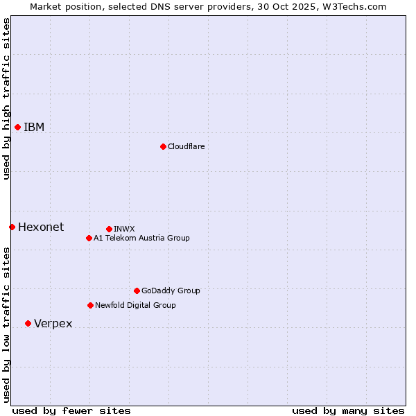 Market position of Verpex vs. IBM vs. Hexonet