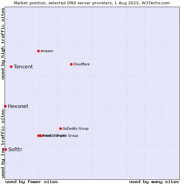 Market position of Tencent vs. Softtr vs. Hexonet