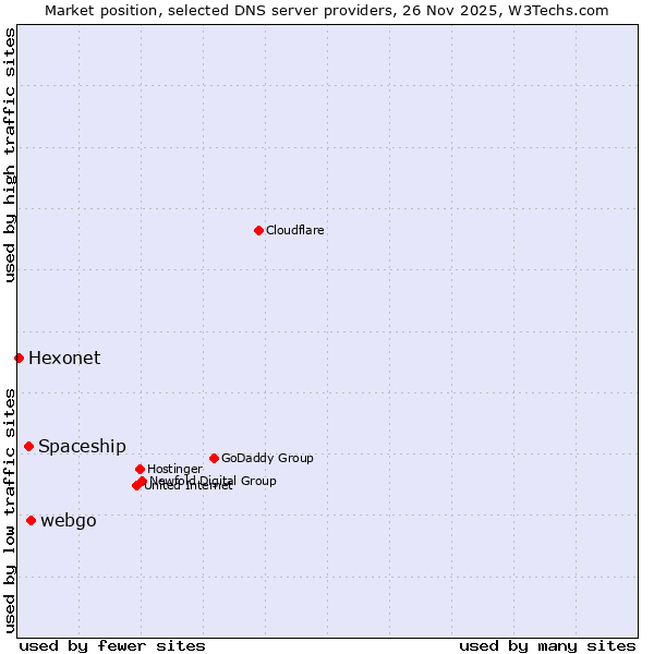 Market position of webgo vs. Spaceship vs. Hexonet