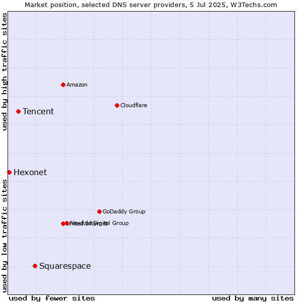 Market position of Squarespace vs. Tencent vs. Hexonet