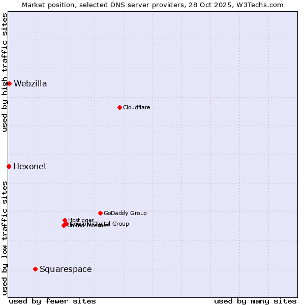 Market position of Squarespace vs. Webzilla vs. Hexonet