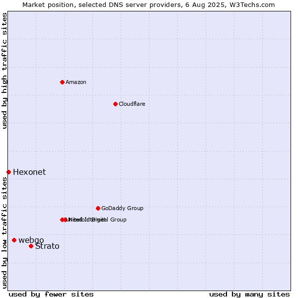 Market position of Strato vs. webgo vs. Hexonet