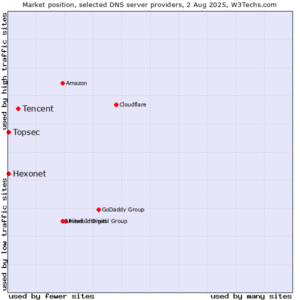 Market position of Tencent vs. Hexonet vs. Topsec