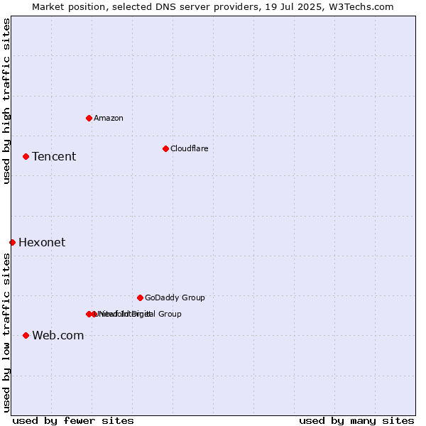 Market position of Tencent vs. Web.com vs. Hexonet