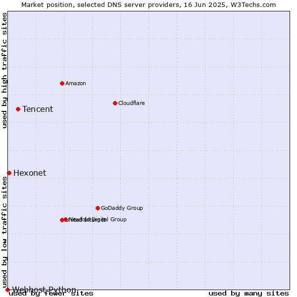 Market position of Tencent vs. Hexonet vs. Webhost Python