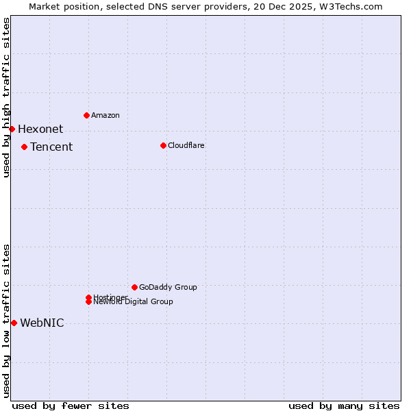 Market position of Tencent vs. WebNIC vs. Hexonet