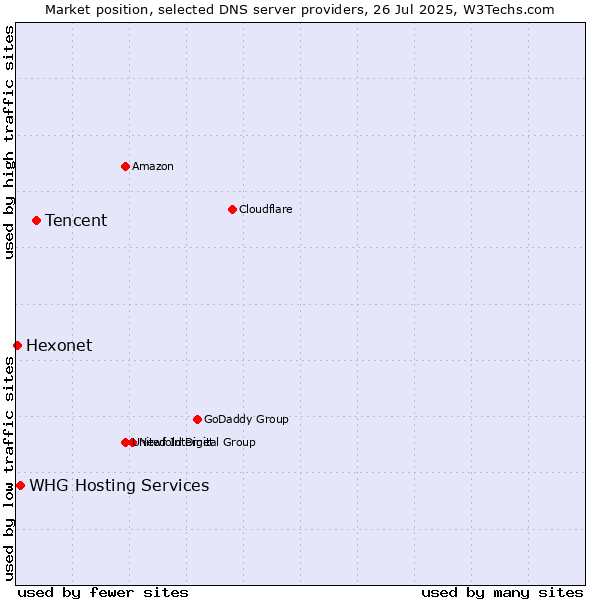Market position of Tencent vs. WHG Hosting Services vs. Hexonet