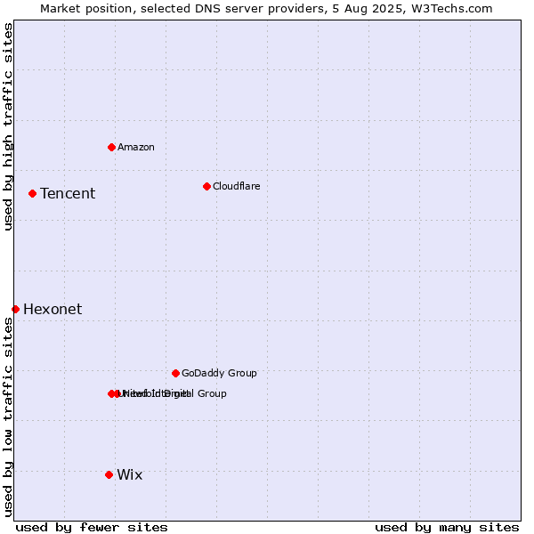 Market position of Wix vs. Tencent vs. Hexonet