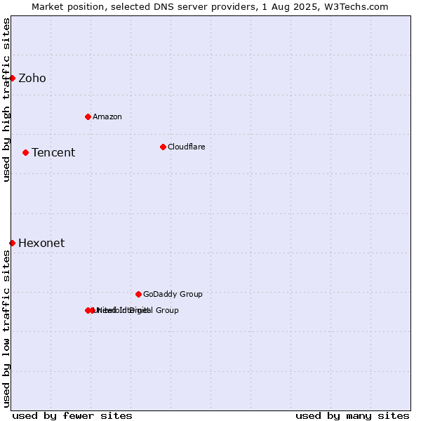 Market position of Tencent vs. Hexonet vs. Zoho