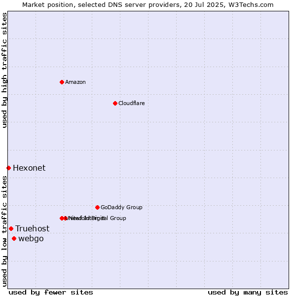 Market position of webgo vs. Truehost vs. Hexonet