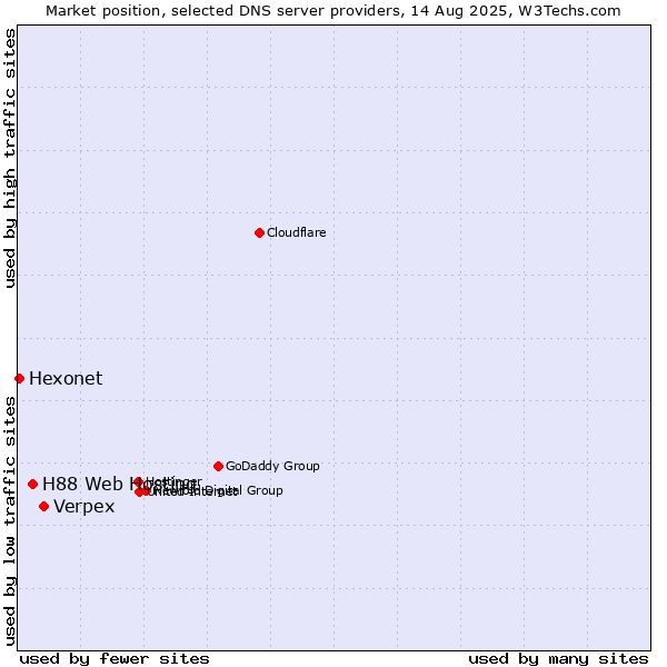 Market position of Verpex vs. H88 Web Hosting vs. Hexonet