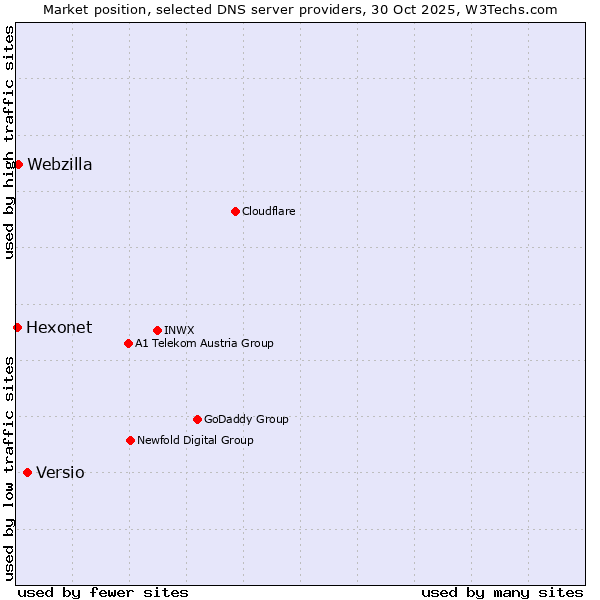 Market position of Versio vs. Webzilla vs. Hexonet