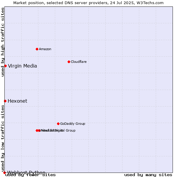 Market position of Hexonet vs. Virgin Media vs. Webhost Python