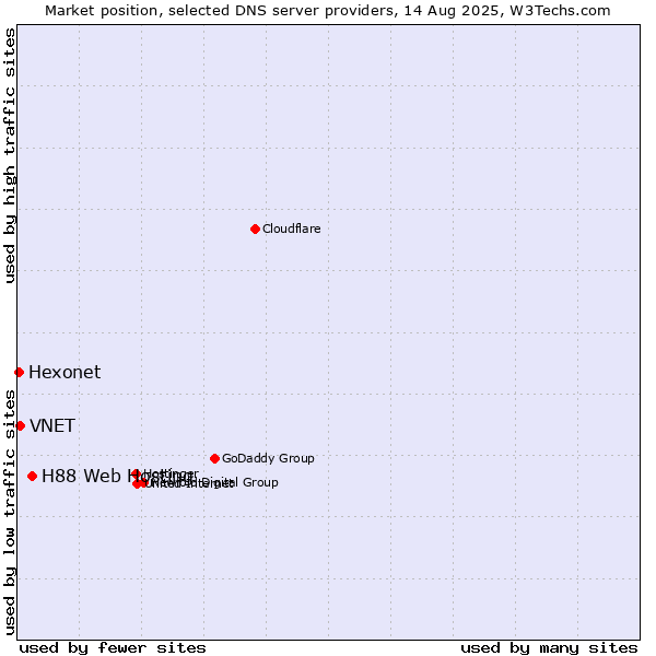 Market position of H88 Web Hosting vs. VNET vs. Hexonet