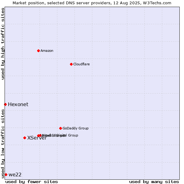 Market position of XServer vs. we22 vs. Hexonet