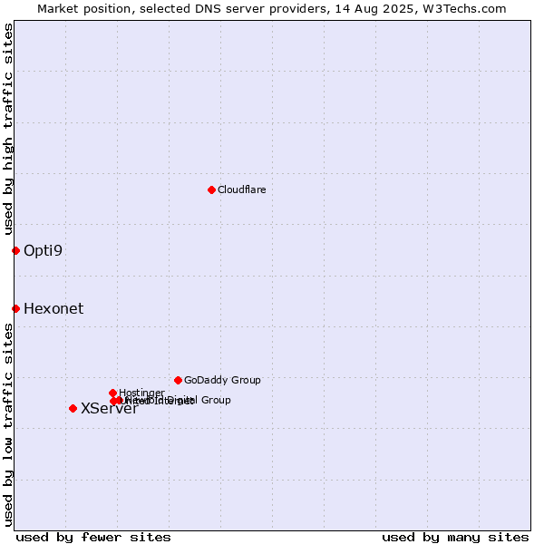Market position of XServer vs. Hexonet vs. Opti9