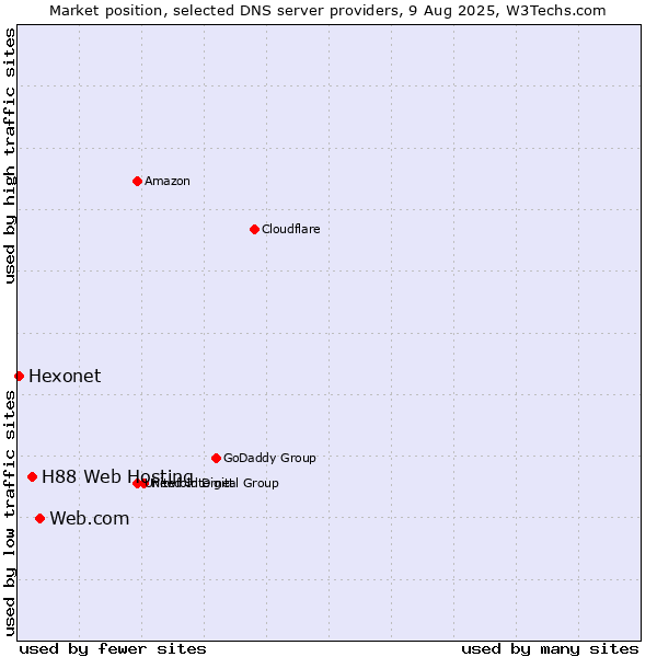 Market position of Web.com vs. H88 Web Hosting vs. Hexonet