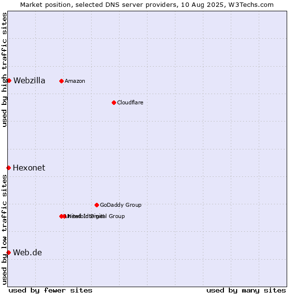 Market position of Webzilla vs. Hexonet vs. Web.de