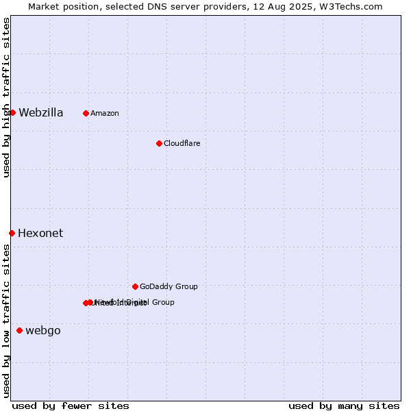 Market position of webgo vs. Webzilla vs. Hexonet