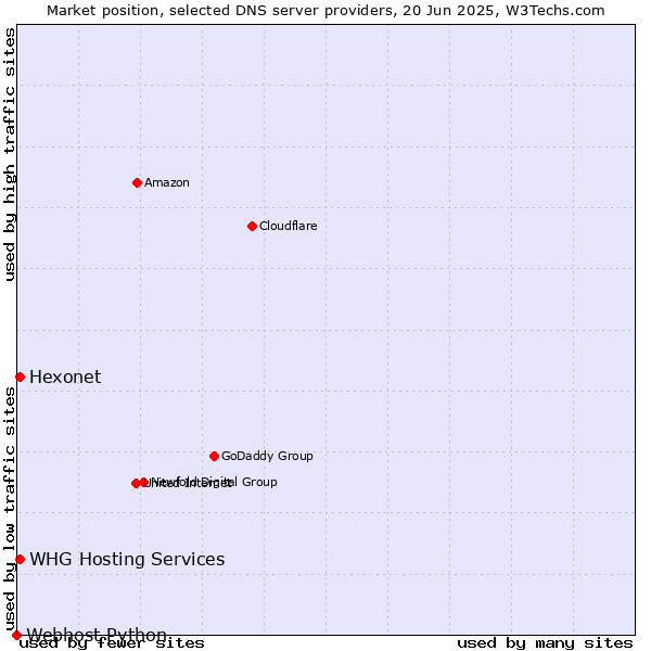Market position of WHG Hosting Services vs. Hexonet vs. Webhost Python