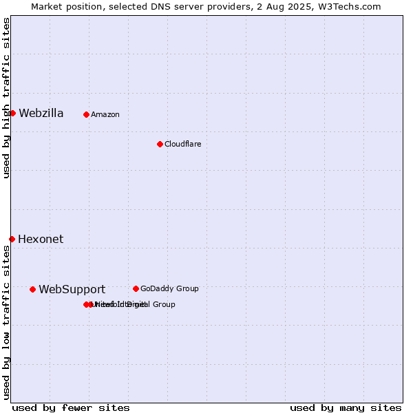 Market position of WebSupport vs. Webzilla vs. Hexonet