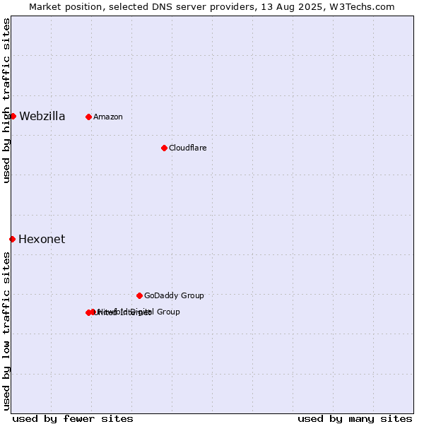 Market position of Webzilla vs. Hexonet