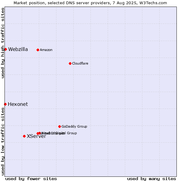 Market position of XServer vs. Webzilla vs. Hexonet