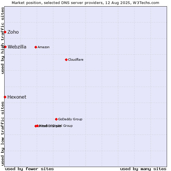 Market position of Webzilla vs. Hexonet vs. Zoho