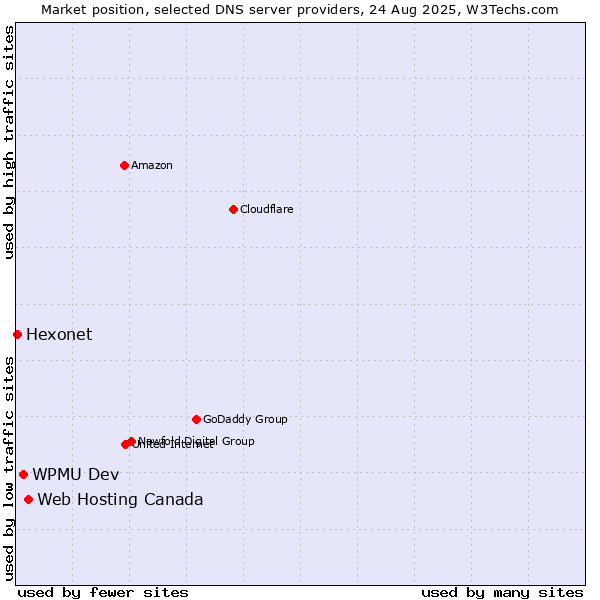 Market position of Web Hosting Canada vs. WPMU Dev vs. Hexonet