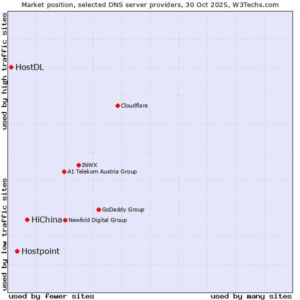 Market position of HiChina vs. Hostpoint vs. HostDL